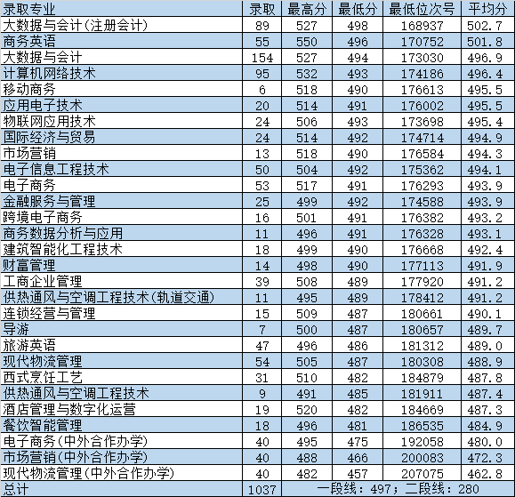 2024<a href=https://www.211g.cn/tag/zhejiang.html target=_blank class=infotextkey>浙江</a>商业<a href=https://www.211g.cn/tag/zhiye.html target=_blank class=infotextkey>职业</a><a href=https://www.211g.cn/tag/jishu.html target=_blank class=infotextkey>技术</a><a href=https://www.211g.cn/tag/xueyuan.html target=_blank class=infotextkey>学院</a><a href=https://www.211g.cn/tag/luqu.html target=_blank class=infotextkey>录取</a><a href=https://www.211g.cn/tag/fenshu.html target=_blank class=infotextkey>分数</a>线（含2022-2023<a href=https://www.211g.cn/tag/linian.html target=_blank class=infotextkey>历年</a>）