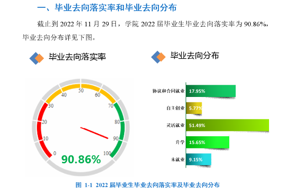 2022届毕业生就业<a href=https://www.211g.cn/tag/qingkuang.html target=_blank class=infotextkey>情况</a>