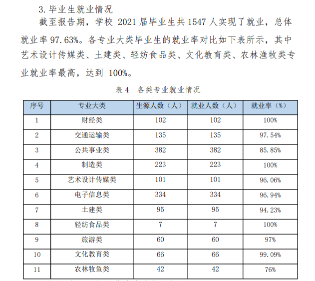 <a href=https://www.211g.cn/tag/qingdao.html target=_blank class=infotextkey>青岛</a>求实<a href=https://www.211g.cn/tag/zhiye.html target=_blank class=infotextkey>职业</a><a href=https://www.211g.cn/tag/jishu.html target=_blank class=infotextkey>技术</a><a href=https://www.211g.cn/tag/xueyuan.html target=_blank class=infotextkey>学院</a>2021就业<a href=https://www.211g.cn/tag/qingkuang.html target=_blank class=infotextkey>情况</a>