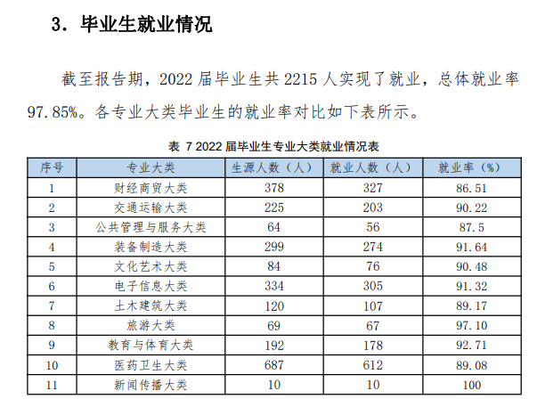 <a href=https://www.211g.cn/tag/qingdao.html target=_blank class=infotextkey>青岛</a>求实<a href=https://www.211g.cn/tag/zhiye.html target=_blank class=infotextkey>职业</a><a href=https://www.211g.cn/tag/jishu.html target=_blank class=infotextkey>技术</a><a href=https://www.211g.cn/tag/xueyuan.html target=_blank class=infotextkey>学院</a>2022就业<a href=https://www.211g.cn/tag/qingkuang.html target=_blank class=infotextkey>情况</a>
