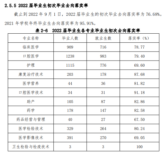 商丘<a href=https://www.211g.cn/tag/yixue.html target=_blank class=infotextkey>医学</a><a href=https://www.211g.cn/tag/gaodong.html target=_blank class=infotextkey>高等</a>专科<a href=https://www.211g.cn/tag/xuexiao.html target=_blank class=infotextkey>学校</a>就业<a href=https://www.211g.cn/tag/qingkuang.html target=_blank class=infotextkey>情况</a>