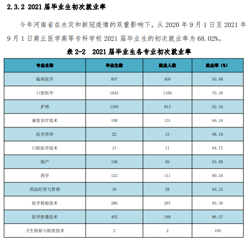 商丘<a href=https://www.211g.cn/tag/yixue.html target=_blank class=infotextkey>医学</a><a href=https://www.211g.cn/tag/gaodong.html target=_blank class=infotextkey>高等</a>专科<a href=https://www.211g.cn/tag/xuexiao.html target=_blank class=infotextkey>学校</a>就业<a href=https://www.211g.cn/tag/qingkuang.html target=_blank class=infotextkey>情况</a>