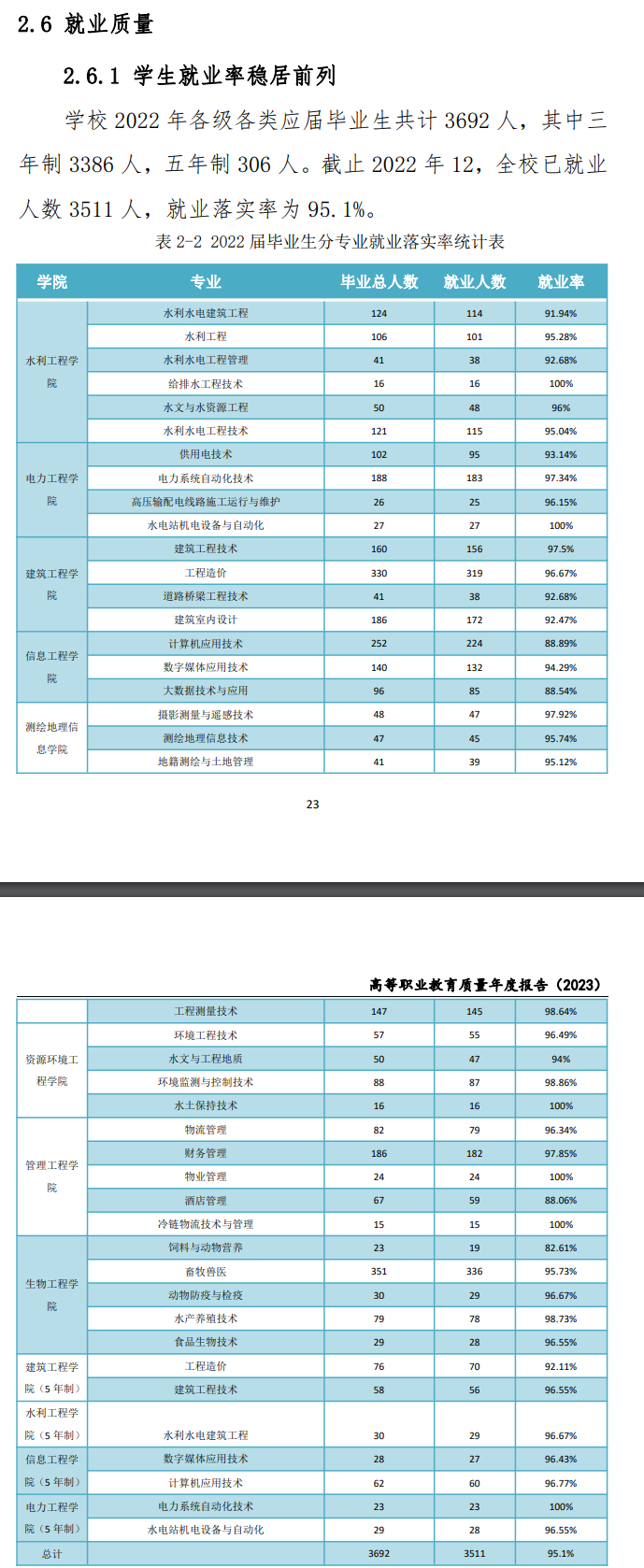 <a href=https://www.211g.cn/tag/sichuan.html target=_blank class=infotextkey>四川</a>水利<a href=https://www.211g.cn/tag/zhiye.html target=_blank class=infotextkey>职业</a><a href=https://www.211g.cn/tag/jishu.html target=_blank class=infotextkey>技术</a><a href=https://www.211g.cn/tag/xueyuan.html target=_blank class=infotextkey>学院</a>就业率及就业<a href=https://www.211g.cn/tag/qianjing.html target=_blank class=infotextkey>前景</a>概况