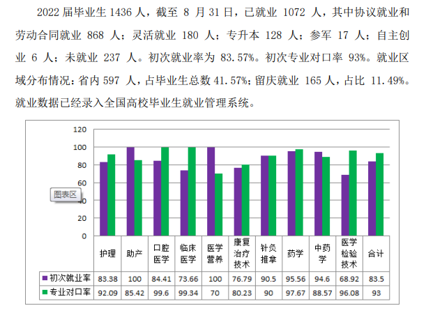 2022届大庆<a href=https://www.211g.cn/tag/yixue.html target=_blank class=infotextkey>医学</a><a href=https://www.211g.cn/tag/gaodong.html target=_blank class=infotextkey>高等</a>专科<a href=https://www.211g.cn/tag/xuexiao.html target=_blank class=infotextkey>学校</a>就业<a href=https://www.211g.cn/tag/qingkuang.html target=_blank class=infotextkey>情况</a>
