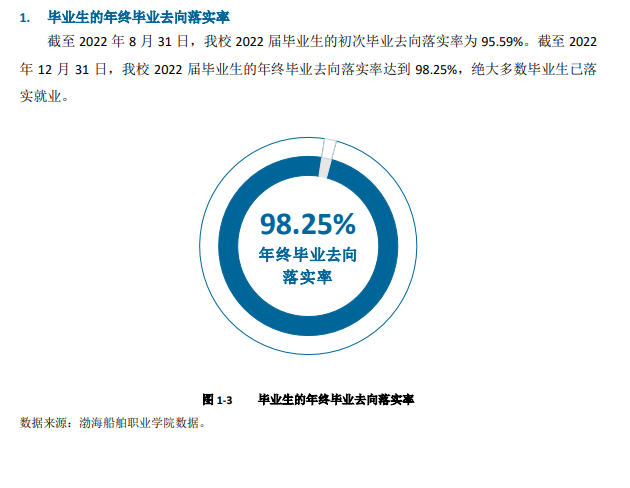 渤海船舶<a href=https://www.211g.cn/tag/zhiye.html target=_blank class=infotextkey>职业</a><a href=https://www.211g.cn/tag/xueyuan.html target=_blank class=infotextkey>学院</a>就业率及就业<a href=https://www.211g.cn/tag/qianjing.html target=_blank class=infotextkey>前景</a>怎么样
