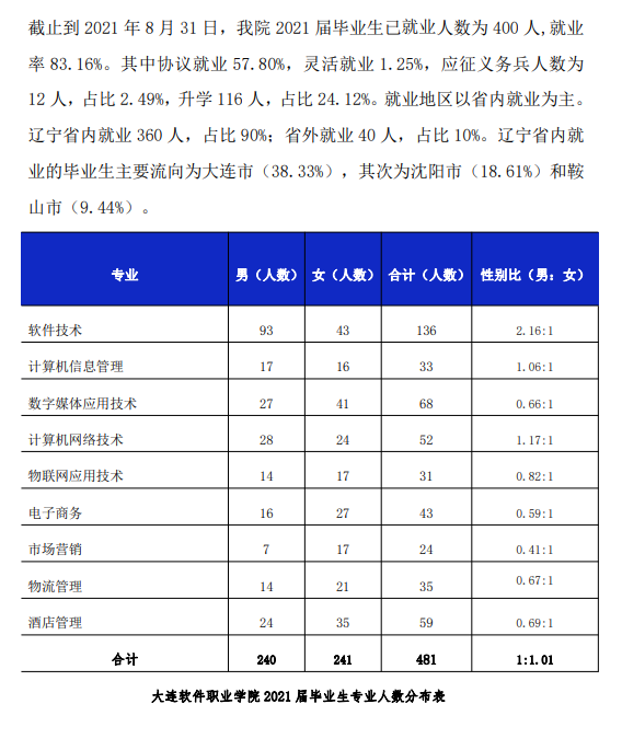 2021年<a href=https://www.211g.cn/tag/dalian.html target=_blank class=infotextkey>大连</a>软件<a href=https://www.211g.cn/tag/zhiye.html target=_blank class=infotextkey>职业</a><a href=https://www.211g.cn/tag/xueyuan.html target=_blank class=infotextkey>学院</a>就业<a href=https://www.211g.cn/tag/qingkuang.html target=_blank class=infotextkey>情况</a>