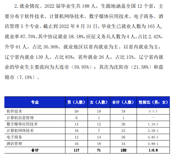2022年<a href=https://www.211g.cn/tag/dalian.html target=_blank class=infotextkey>大连</a>软件<a href=https://www.211g.cn/tag/zhiye.html target=_blank class=infotextkey>职业</a><a href=https://www.211g.cn/tag/xueyuan.html target=_blank class=infotextkey>学院</a>就业率统计