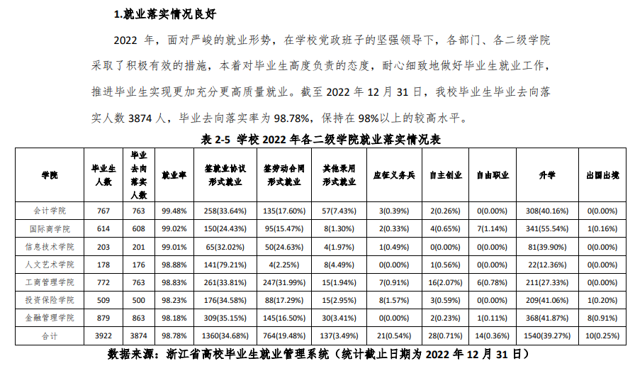 <a href=https://www.211g.cn/tag/zhejiang.html target=_blank class=infotextkey>浙江</a>金融<a href=https://www.211g.cn/tag/zhiye.html target=_blank class=infotextkey>职业</a><a href=https://www.211g.cn/tag/xueyuan.html target=_blank class=infotextkey>学院</a>就业率及就业<a href=https://www.211g.cn/tag/qianjing.html target=_blank class=infotextkey>前景</a><a href=https://www.211g.cn/tag/fenxi.html target=_blank class=infotextkey>分析</a>