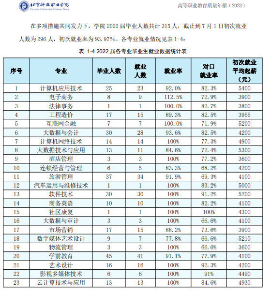 <a href=https://www.211g.cn/tag/beijing.html target=_blank class=infotextkey>北京</a><a href=https://www.211g.cn/tag/keji.html target=_blank class=infotextkey>科技</a><a href=https://www.211g.cn/tag/zhiye.html target=_blank class=infotextkey>职业</a><a href=https://www.211g.cn/tag/xueyuan.html target=_blank class=infotextkey>学院</a>就业率及就业<a href=https://www.211g.cn/tag/qianjing.html target=_blank class=infotextkey>前景</a>怎么样