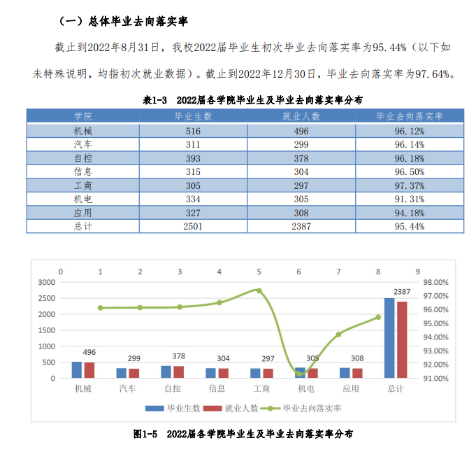 <a href=https://www.211g.cn/tag/liaoning.html target=_blank class=infotextkey>辽宁</a>装备<a href=https://www.211g.cn/tag/zhizao.html target=_blank class=infotextkey>制造</a><a href=https://www.211g.cn/tag/zhiye.html target=_blank class=infotextkey>职业</a><a href=https://www.211g.cn/tag/jishu.html target=_blank class=infotextkey>技术</a><a href=https://www.211g.cn/tag/xueyuan.html target=_blank class=infotextkey>学院</a>就业率及就业<a href=https://www.211g.cn/tag/qianjing.html target=_blank class=infotextkey>前景</a>怎么样