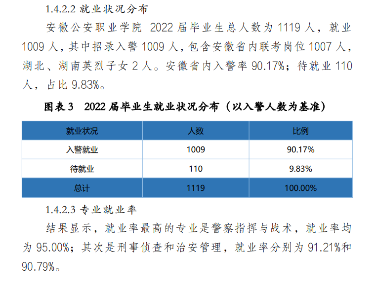 2022年<a href=https://www.211g.cn/tag/anhui.html target=_blank class=infotextkey>安徽</a>公安<a href=https://www.211g.cn/tag/zhiye.html target=_blank class=infotextkey>职业</a><a href=https://www.211g.cn/tag/xueyuan.html target=_blank class=infotextkey>学院</a>毕业生就业<a href=https://www.211g.cn/tag/qingkuang.html target=_blank class=infotextkey>情况</a>