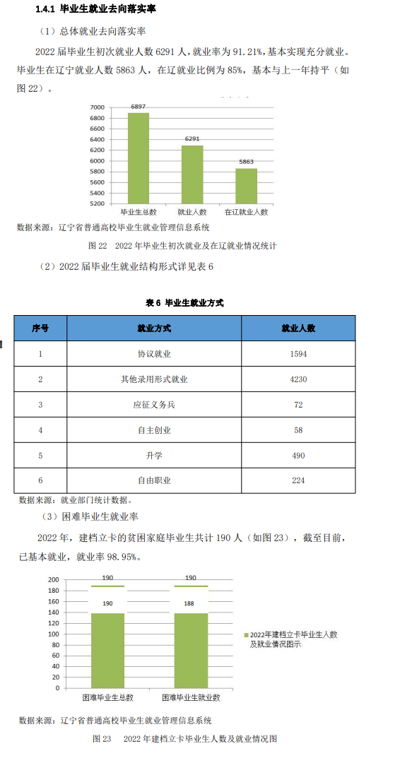 <a href=https://www.211g.cn/tag/liaoning.html target=_blank class=infotextkey>辽宁</a><a href=https://www.211g.cn/tag/jianzhu.html target=_blank class=infotextkey>建筑</a><a href=https://www.211g.cn/tag/zhiye.html target=_blank class=infotextkey>职业</a><a href=https://www.211g.cn/tag/xueyuan.html target=_blank class=infotextkey>学院</a>就业率及就业<a href=https://www.211g.cn/tag/qianjing.html target=_blank class=infotextkey>前景</a>