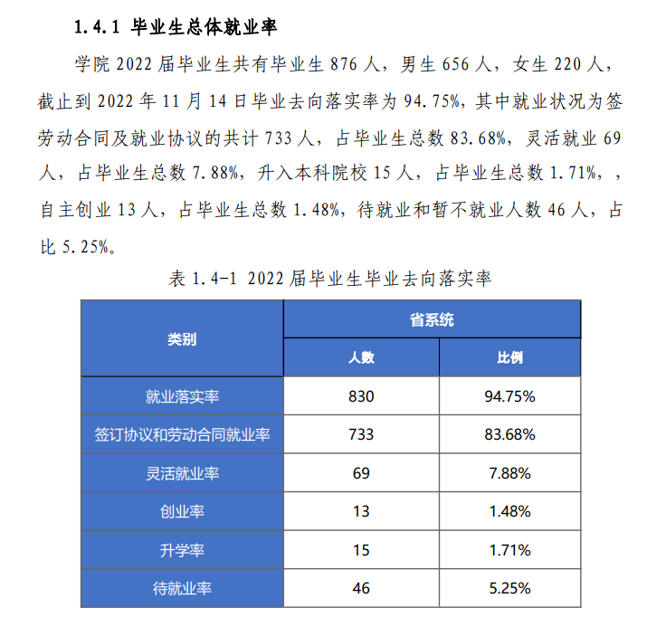 <a href=https://www.211g.cn/tag/anhui.html target=_blank class=infotextkey>安徽</a>矿业<a href=https://www.211g.cn/tag/zhiye.html target=_blank class=infotextkey>职业</a><a href=https://www.211g.cn/tag/jishu.html target=_blank class=infotextkey>技术</a><a href=https://www.211g.cn/tag/xueyuan.html target=_blank class=infotextkey>学院</a>2022届就业<a href=https://www.211g.cn/tag/qingkuang.html target=_blank class=infotextkey>情况</a>