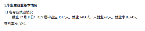 2022年<a href=https://www.211g.cn/tag/beijing.html target=_blank class=infotextkey>北京</a>卫生<a href=https://www.211g.cn/tag/zhiye.html target=_blank class=infotextkey>职业</a><a href=https://www.211g.cn/tag/xueyuan.html target=_blank class=infotextkey>学院</a>就业<a href=https://www.211g.cn/tag/shuju.html target=_blank class=infotextkey>数据</a>