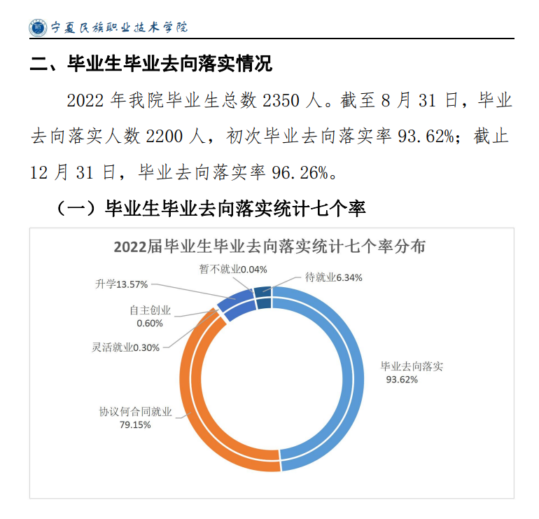 2022年就业率统计图