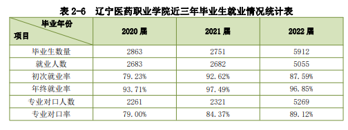 2022年<a href=https://www.211g.cn/tag/liaoning.html target=_blank class=infotextkey>辽宁</a>医药<a href=https://www.211g.cn/tag/zhiye.html target=_blank class=infotextkey>职业</a><a href=https://www.211g.cn/tag/xueyuan.html target=_blank class=infotextkey>学院</a>就业<a href=https://www.211g.cn/tag/shuju.html target=_blank class=infotextkey>数据</a>