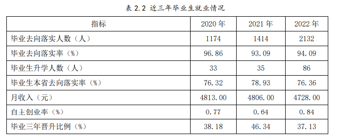 <a href=https://www.211g.cn/tag/jiangsu.html target=_blank class=infotextkey>江苏</a>安全<a href=https://www.211g.cn/tag/jishu.html target=_blank class=infotextkey>技术</a><a href=https://www.211g.cn/tag/zhiye.html target=_blank class=infotextkey>职业</a><a href=https://www.211g.cn/tag/xueyuan.html target=_blank class=infotextkey>学院</a>就业率及就业<a href=https://www.211g.cn/tag/qianjing.html target=_blank class=infotextkey>前景</a><a href=https://www.211g.cn/tag/fenxi.html target=_blank class=infotextkey>分析</a>