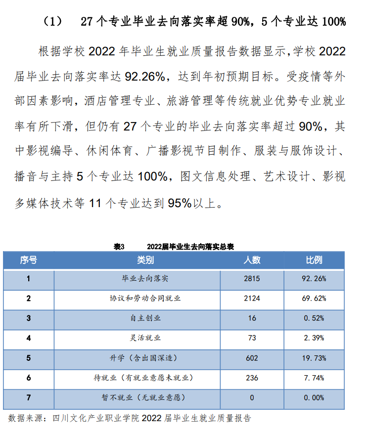 <a href=https://www.211g.cn/tag/sichuan.html target=_blank class=infotextkey>四川</a>文化产业<a href=https://www.211g.cn/tag/zhiye.html target=_blank class=infotextkey>职业</a><a href=https://www.211g.cn/tag/xueyuan.html target=_blank class=infotextkey>学院</a>就业率及就业<a href=https://www.211g.cn/tag/qianjing.html target=_blank class=infotextkey>前景</a><a href=https://www.211g.cn/tag/fenxi.html target=_blank class=infotextkey>分析</a>