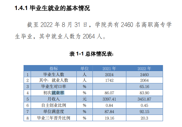 辽源<a href=https://www.211g.cn/tag/zhiye.html target=_blank class=infotextkey>职业</a><a href=https://www.211g.cn/tag/jishu.html target=_blank class=infotextkey>技术</a><a href=https://www.211g.cn/tag/xueyuan.html target=_blank class=infotextkey>学院</a>就业<a href=https://www.211g.cn/tag/qingkuang.html target=_blank class=infotextkey>情况</a>2022