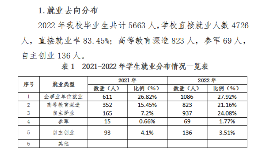 2022年<a href=https://www.211g.cn/tag/sichuan.html target=_blank class=infotextkey>四川</a>文轩<a href=https://www.211g.cn/tag/zhiye.html target=_blank class=infotextkey>职业</a><a href=https://www.211g.cn/tag/xueyuan.html target=_blank class=infotextkey>学院</a>就业<a href=https://www.211g.cn/tag/qingkuang.html target=_blank class=infotextkey>情况</a>
