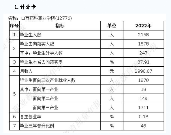 <a href=https://www.211g.cn/tag/shanxi2.html target=_blank class=infotextkey>山西</a>药科<a href=https://www.211g.cn/tag/zhiye.html target=_blank class=infotextkey>职业</a><a href=https://www.211g.cn/tag/xueyuan.html target=_blank class=infotextkey>学院</a>就业率及就业<a href=https://www.211g.cn/tag/qianjing.html target=_blank class=infotextkey>前景</a>如何