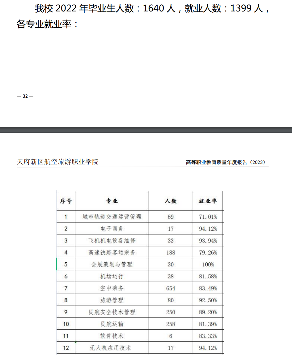 2022届天府新区航空旅游<a href=https://www.211g.cn/tag/zhiye.html target=_blank class=infotextkey>职业</a><a href=https://www.211g.cn/tag/xueyuan.html target=_blank class=infotextkey>学院</a>就业<a href=https://www.211g.cn/tag/qingkuang.html target=_blank class=infotextkey>情况</a>