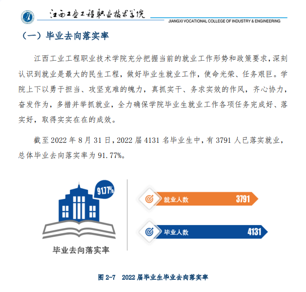 <a href=https://www.211g.cn/tag/jiangxi.html target=_blank class=infotextkey>江西</a><a href=https://www.211g.cn/tag/gongye.html target=_blank class=infotextkey>工业</a><a href=https://www.211g.cn/tag/gongcheng.html target=_blank class=infotextkey>工程</a><a href=https://www.211g.cn/tag/zhiye.html target=_blank class=infotextkey>职业</a><a href=https://www.211g.cn/tag/jishu.html target=_blank class=infotextkey>技术</a><a href=https://www.211g.cn/tag/xueyuan.html target=_blank class=infotextkey>学院</a>2022届就业<a href=https://www.211g.cn/tag/shuju.html target=_blank class=infotextkey>数据</a>
