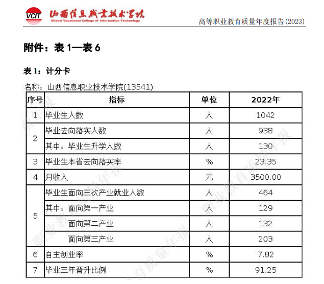 2022年<a href=https://www.211g.cn/tag/shanxi2.html target=_blank class=infotextkey>山西</a><a href=https://www.211g.cn/tag/xinxi.html target=_blank class=infotextkey>信息</a><a href=https://www.211g.cn/tag/zhiye.html target=_blank class=infotextkey>职业</a><a href=https://www.211g.cn/tag/jishu.html target=_blank class=infotextkey>技术</a><a href=https://www.211g.cn/tag/xueyuan.html target=_blank class=infotextkey>学院</a>就业<a href=https://www.211g.cn/tag/qingkuang.html target=_blank class=infotextkey>情况</a>