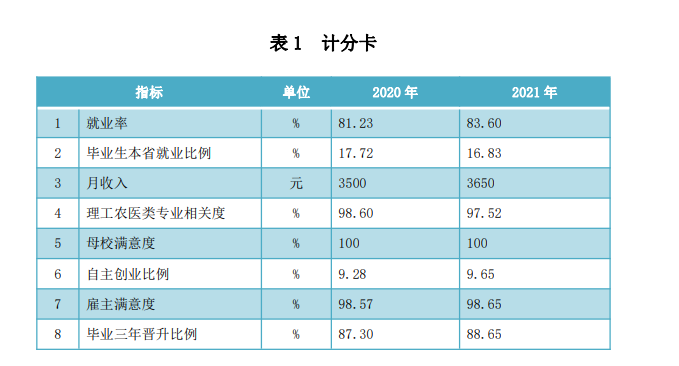 2021年<a href=https://www.211g.cn/tag/shanxi2.html target=_blank class=infotextkey>山西</a><a href=https://www.211g.cn/tag/xinxi.html target=_blank class=infotextkey>信息</a><a href=https://www.211g.cn/tag/zhiye.html target=_blank class=infotextkey>职业</a><a href=https://www.211g.cn/tag/jishu.html target=_blank class=infotextkey>技术</a><a href=https://www.211g.cn/tag/xueyuan.html target=_blank class=infotextkey>学院</a>就业<a href=https://www.211g.cn/tag/qingkuang.html target=_blank class=infotextkey>情况</a>