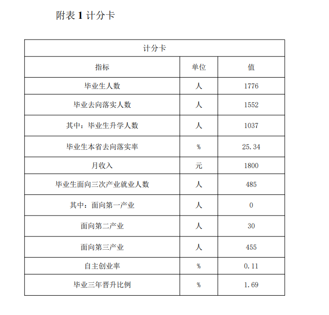 朔州<a href=https://www.211g.cn/tag/shifan.html target=_blank class=infotextkey>师范</a><a href=https://www.211g.cn/tag/gaodong.html target=_blank class=infotextkey>高等</a>专科<a href=https://www.211g.cn/tag/xuexiao.html target=_blank class=infotextkey>学校</a>2022届就业率