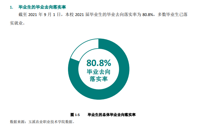 玉溪<a href=https://www.211g.cn/tag/nongye.html target=_blank class=infotextkey>农业</a><a href=https://www.211g.cn/tag/zhiye.html target=_blank class=infotextkey>职业</a><a href=https://www.211g.cn/tag/jishu.html target=_blank class=infotextkey>技术</a><a href=https://www.211g.cn/tag/xueyuan.html target=_blank class=infotextkey>学院</a>就业<a href=https://www.211g.cn/tag/qingkuang.html target=_blank class=infotextkey>情况</a>