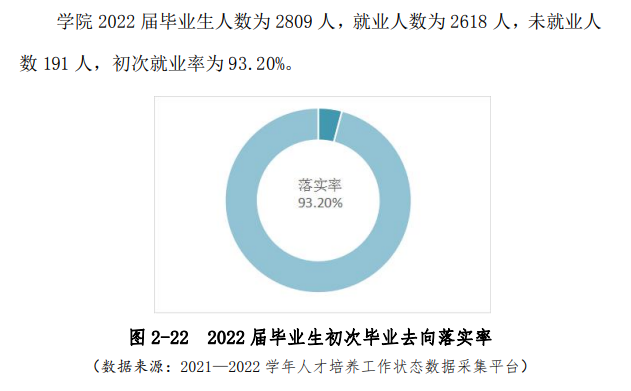 2022年<a href=https://www.211g.cn/tag/jiangxi.html target=_blank class=infotextkey>江西</a>生物<a href=https://www.211g.cn/tag/keji.html target=_blank class=infotextkey>科技</a><a href=https://www.211g.cn/tag/zhiye.html target=_blank class=infotextkey>职业</a><a href=https://www.211g.cn/tag/xueyuan.html target=_blank class=infotextkey>学院</a>就业率