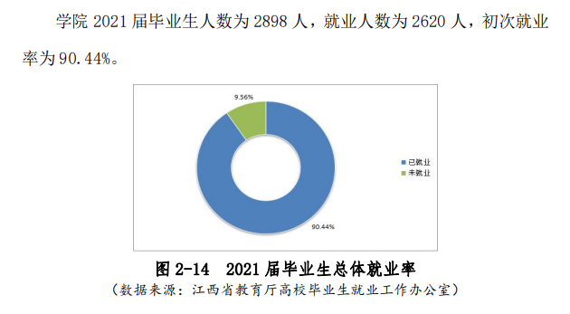 2021年<a href=https://www.211g.cn/tag/jiangxi.html target=_blank class=infotextkey>江西</a>生物<a href=https://www.211g.cn/tag/keji.html target=_blank class=infotextkey>科技</a><a href=https://www.211g.cn/tag/zhiye.html target=_blank class=infotextkey>职业</a><a href=https://www.211g.cn/tag/xueyuan.html target=_blank class=infotextkey>学院</a>就业率