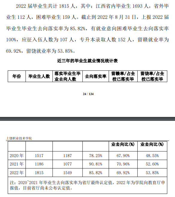 上饶<a href=https://www.211g.cn/tag/zhiye.html target=_blank class=infotextkey>职业</a><a href=https://www.211g.cn/tag/jishu.html target=_blank class=infotextkey>技术</a><a href=https://www.211g.cn/tag/xueyuan.html target=_blank class=infotextkey>学院</a>2022年就业<a href=https://www.211g.cn/tag/qingkuang.html target=_blank class=infotextkey>情况</a>