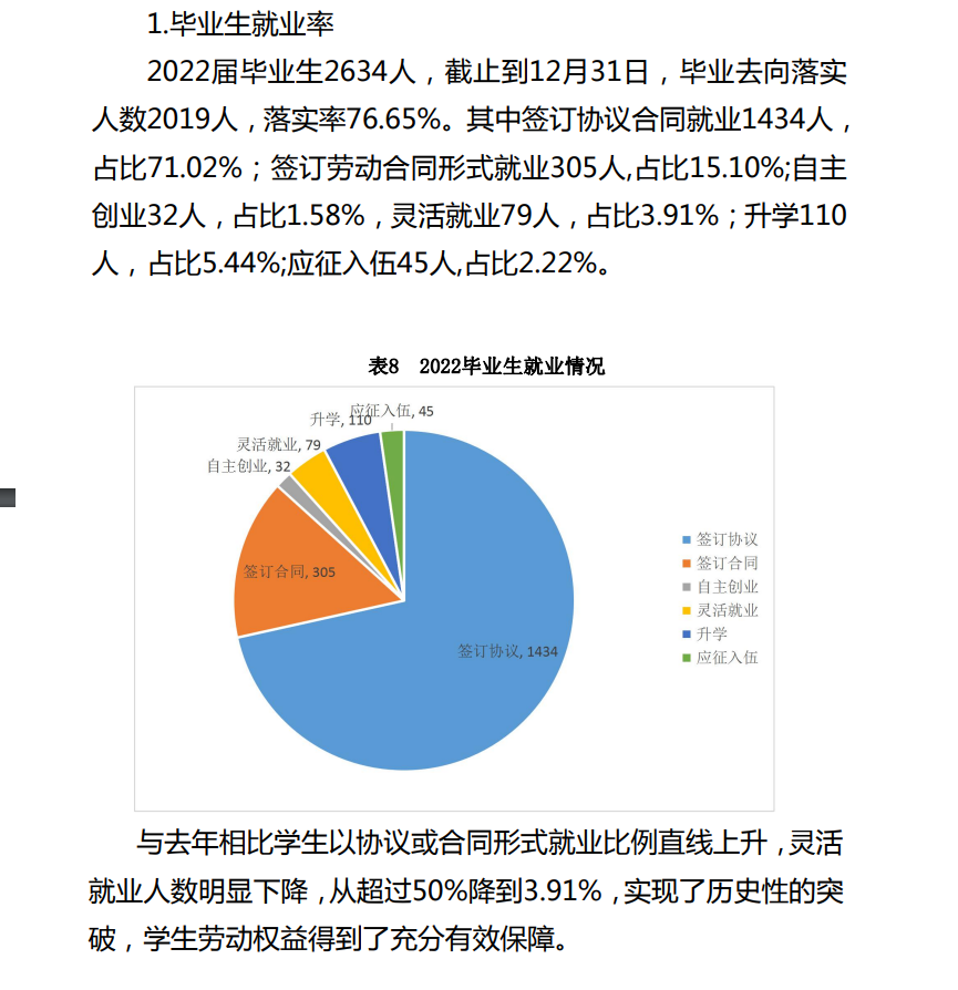2022届就业率图表