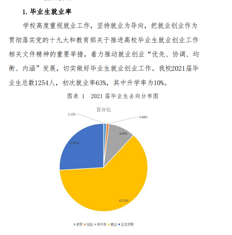 2021届就业率<a href=https://www.211g.cn/tag/fenxi.html target=_blank class=infotextkey>分析</a>