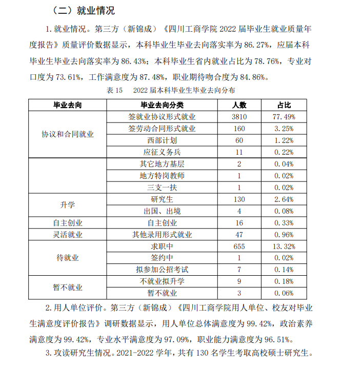 <a href=https://www.211g.cn/tag/sichuan.html target=_blank class=infotextkey>四川</a>工商<a href=https://www.211g.cn/tag/xueyuan.html target=_blank class=infotextkey>学院</a>2022届就业<a href=https://www.211g.cn/tag/qingkuang.html target=_blank class=infotextkey>情况</a>
