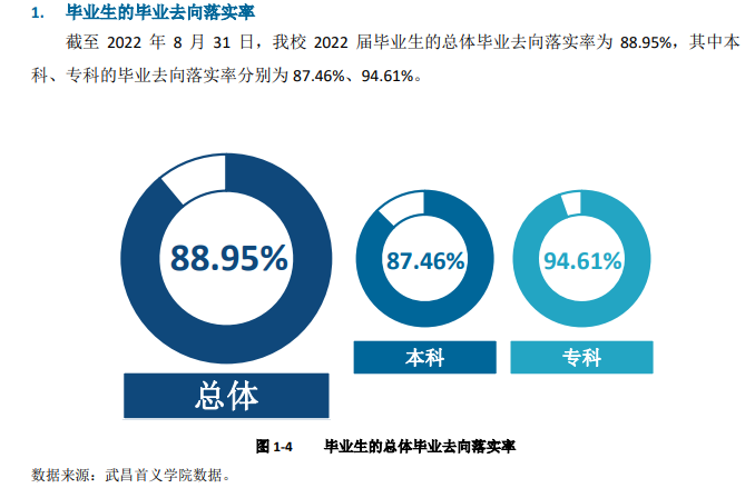 武昌首义<a href=https://www.211g.cn/tag/xueyuan.html target=_blank class=infotextkey>学院</a>就业率及就业<a href=https://www.211g.cn/tag/qianjing.html target=_blank class=infotextkey>前景</a><a href=https://www.211g.cn/tag/fenxi.html target=_blank class=infotextkey>分析</a>