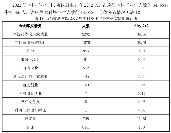 <a href=https://www.211g.cn/tag/shandong.html target=_blank class=infotextkey>山东</a><a href=https://www.211g.cn/tag/jiaotong.html target=_blank class=infotextkey>交通</a><a href=https://www.211g.cn/tag/xueyuan.html target=_blank class=infotextkey>学院</a>就业<a href=https://www.211g.cn/tag/qianjing.html target=_blank class=infotextkey>前景</a><a href=https://www.211g.cn/tag/fenxi.html target=_blank class=infotextkey>分析</a>