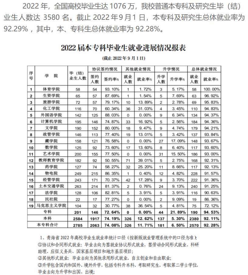 <a href=https://www.211g.cn/tag/qinghai.html target=_blank class=infotextkey>青海</a><a href=https://www.211g.cn/tag/minzu.html target=_blank class=infotextkey>民族</a><a href=https://www.211g.cn/tag/daxue.html target=_blank class=infotextkey>大学</a>2022届就业率