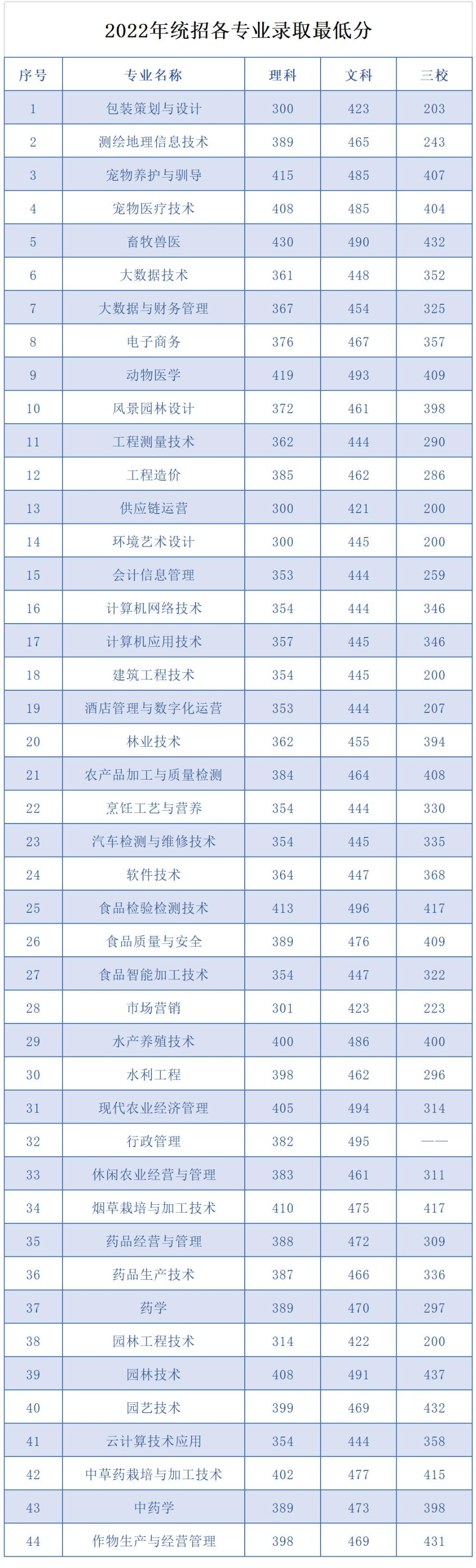 2022<a href=https://www.211g.cn/tag/yunnan.html target=_blank class=infotextkey>云南</a><a href=https://www.211g.cn/tag/nongye.html target=_blank class=infotextkey>农业</a><a href=https://www.211g.cn/tag/zhiye.html target=_blank class=infotextkey>职业</a><a href=https://www.211g.cn/tag/jishu.html target=_blank class=infotextkey>技术</a><a href=https://www.211g.cn/tag/xueyuan.html target=_blank class=infotextkey>学院</a><a href=https://www.211g.cn/tag/luqu.html target=_blank class=infotextkey>录取</a><a href=https://www.211g.cn/tag/fenshu.html target=_blank class=infotextkey>分数</a>线（含2021<a href=https://www.211g.cn/tag/linian.html target=_blank class=infotextkey>历年</a>）