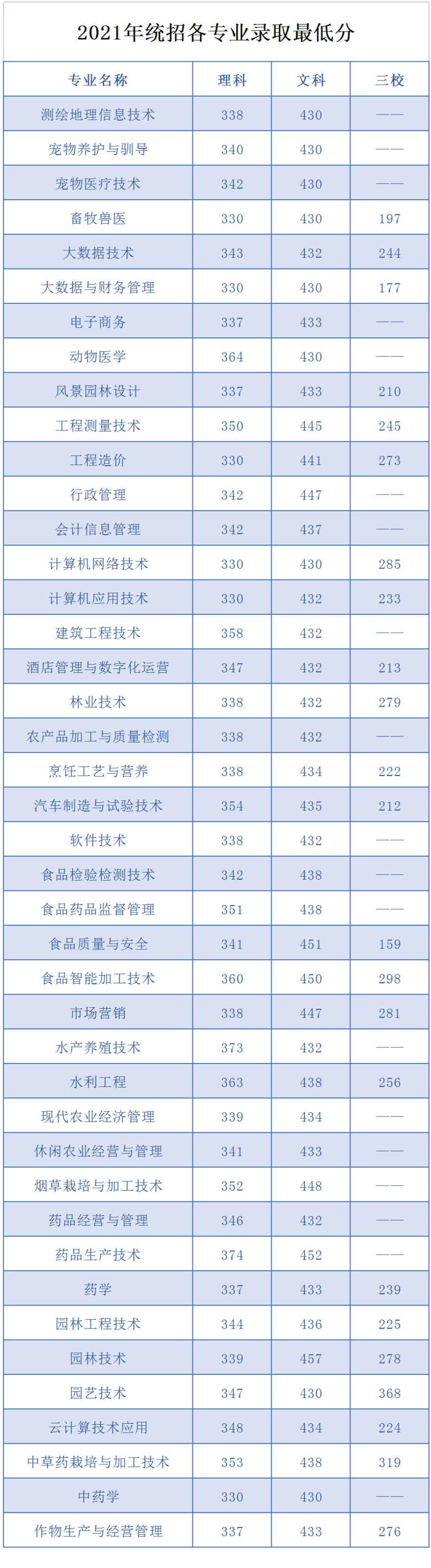 2022<a href=https://www.211g.cn/tag/yunnan.html target=_blank class=infotextkey>云南</a><a href=https://www.211g.cn/tag/nongye.html target=_blank class=infotextkey>农业</a><a href=https://www.211g.cn/tag/zhiye.html target=_blank class=infotextkey>职业</a><a href=https://www.211g.cn/tag/jishu.html target=_blank class=infotextkey>技术</a><a href=https://www.211g.cn/tag/xueyuan.html target=_blank class=infotextkey>学院</a><a href=https://www.211g.cn/tag/luqu.html target=_blank class=infotextkey>录取</a><a href=https://www.211g.cn/tag/fenshu.html target=_blank class=infotextkey>分数</a>线（含2021<a href=https://www.211g.cn/tag/linian.html target=_blank class=infotextkey>历年</a>）