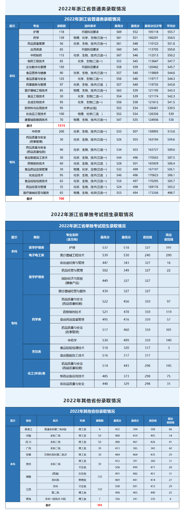 2023<a href=https://www.211g.cn/tag/zhejiang.html target=_blank class=infotextkey>浙江</a>药科<a href=https://www.211g.cn/tag/zhiye.html target=_blank class=infotextkey>职业</a><a href=https://www.211g.cn/tag/daxue.html target=_blank class=infotextkey>大学</a><a href=https://www.211g.cn/tag/luqu.html target=_blank class=infotextkey>录取</a><a href=https://www.211g.cn/tag/fenshu.html target=_blank class=infotextkey>分数</a>线（含2022年）
