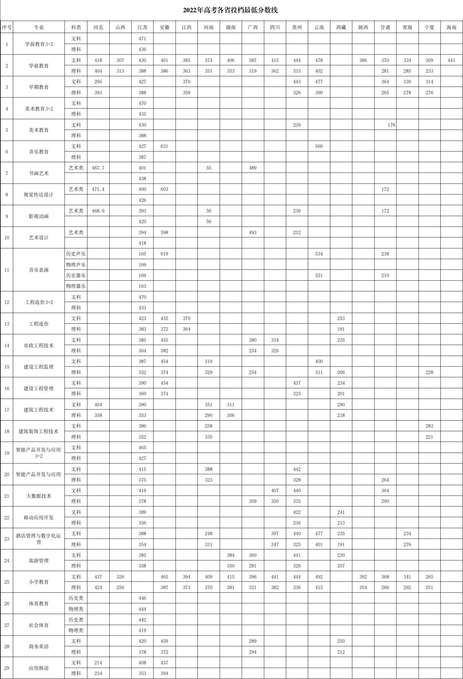 2022年盐城<a href=https://www.211g.cn/tag/youer.html target=_blank class=infotextkey>幼儿</a><a href=https://www.211g.cn/tag/shifan.html target=_blank class=infotextkey>师范</a><a href=https://www.211g.cn/tag/gaodong.html target=_blank class=infotextkey>高等</a>专科<a href=https://www.211g.cn/tag/xuexiao.html target=_blank class=infotextkey>学校</a><a href=https://www.211g.cn/tag/luqu.html target=_blank class=infotextkey>录取</a><a href=https://www.211g.cn/tag/fenshu.html target=_blank class=infotextkey>分数</a>线（含2020年）