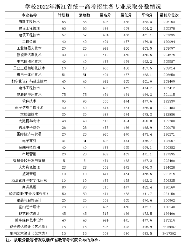 2024湖州<a href=https://www.211g.cn/tag/zhiye.html target=_blank class=infotextkey>职业</a><a href=https://www.211g.cn/tag/jishu.html target=_blank class=infotextkey>技术</a><a href=https://www.211g.cn/tag/xueyuan.html target=_blank class=infotextkey>学院</a><a href=https://www.211g.cn/tag/luqu.html target=_blank class=infotextkey>录取</a><a href=https://www.211g.cn/tag/fenshu.html target=_blank class=infotextkey>分数</a>线（含2022-2023<a href=https://www.211g.cn/tag/linian.html target=_blank class=infotextkey>历年</a>）