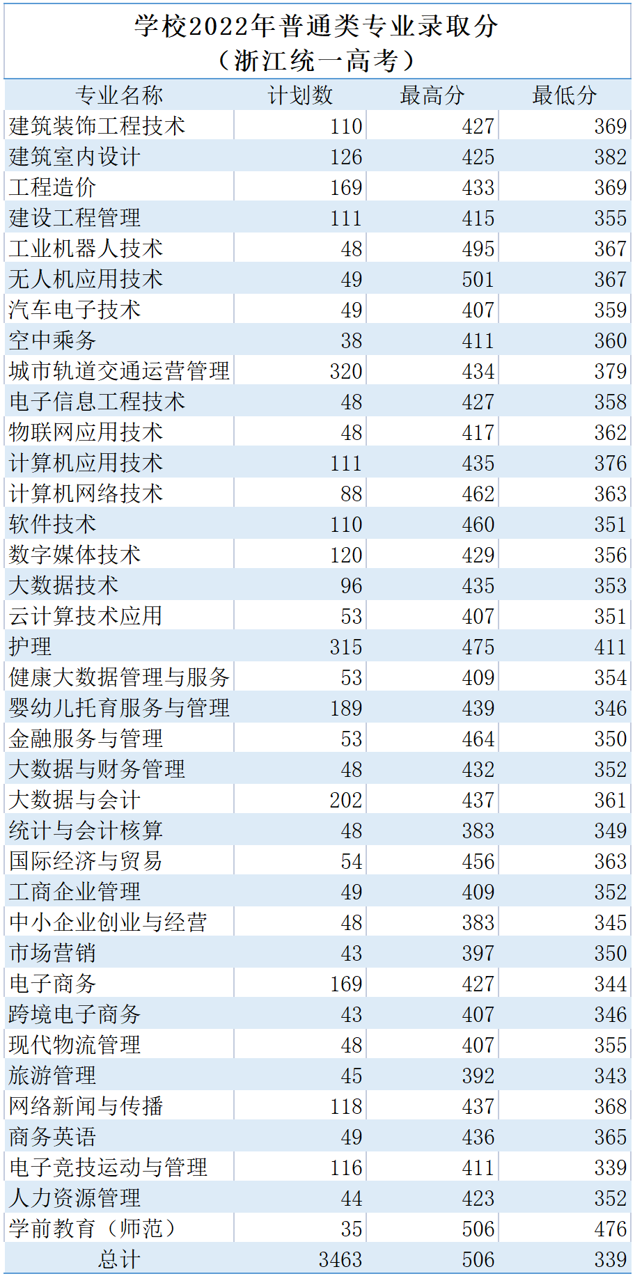 2023<a href=https://www.211g.cn/tag/zhejiang.html target=_blank class=infotextkey>浙江</a>长征<a href=https://www.211g.cn/tag/zhiye.html target=_blank class=infotextkey>职业</a><a href=https://www.211g.cn/tag/jishu.html target=_blank class=infotextkey>技术</a><a href=https://www.211g.cn/tag/xueyuan.html target=_blank class=infotextkey>学院</a><a href=https://www.211g.cn/tag/luqu.html target=_blank class=infotextkey>录取</a><a href=https://www.211g.cn/tag/fenshu.html target=_blank class=infotextkey>分数</a>线（含2021-2022<a href=https://www.211g.cn/tag/linian.html target=_blank class=infotextkey>历年</a>）