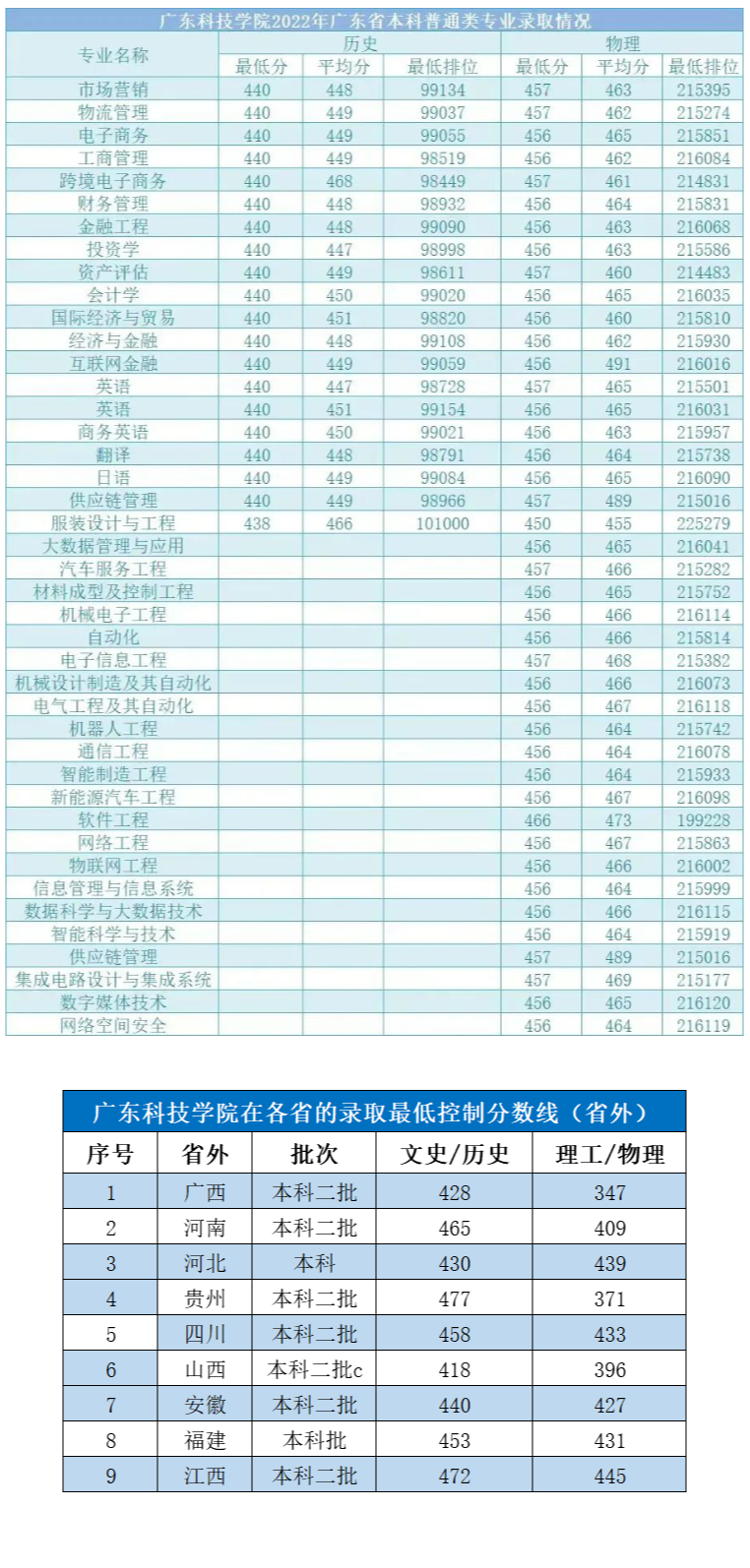 2023广东<a href=https://www.211g.cn/tag/keji.html target=_blank class=infotextkey>科技</a><a href=https://www.211g.cn/tag/xueyuan.html target=_blank class=infotextkey>学院</a><a href=https://www.211g.cn/tag/luqu.html target=_blank class=infotextkey>录取</a><a href=https://www.211g.cn/tag/fenshu.html target=_blank class=infotextkey>分数</a>线（含2021-2022<a href=https://www.211g.cn/tag/linian.html target=_blank class=infotextkey>历年</a>）