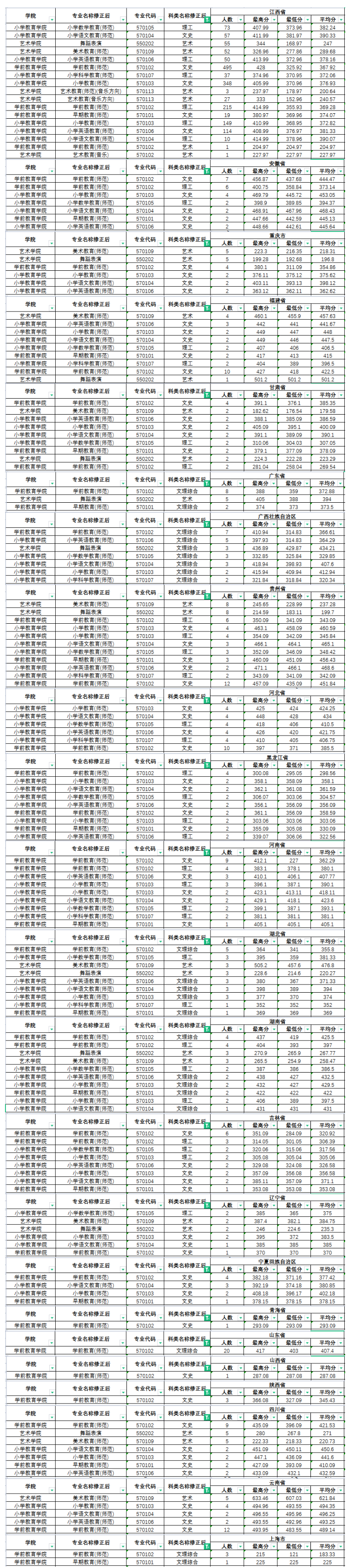 2023年上饶<a href=https://www.211g.cn/tag/youer.html target=_blank class=infotextkey>幼儿</a><a href=https://www.211g.cn/tag/shifan.html target=_blank class=infotextkey>师范</a><a href=https://www.211g.cn/tag/gaodong.html target=_blank class=infotextkey>高等</a>专科<a href=https://www.211g.cn/tag/xuexiao.html target=_blank class=infotextkey>学校</a><a href=https://www.211g.cn/tag/luqu.html target=_blank class=infotextkey>录取</a><a href=https://www.211g.cn/tag/fenshu.html target=_blank class=infotextkey>分数</a>线（包含2021-2022年<a href=https://www.211g.cn/tag/linian.html target=_blank class=infotextkey>历年</a><a href=https://www.211g.cn/tag/shuju.html target=_blank class=infotextkey>数据</a>）