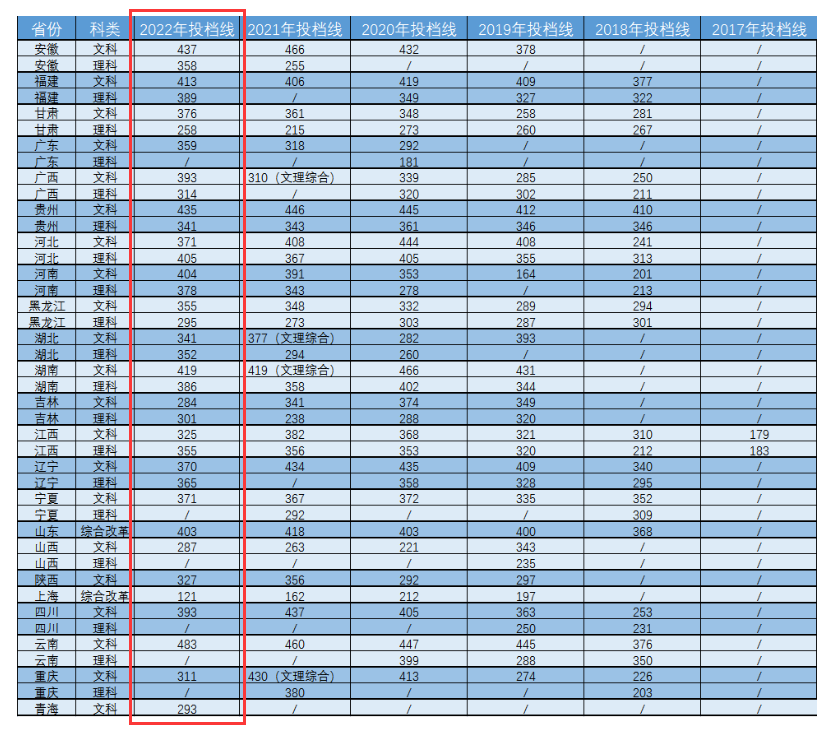2023年上饶<a href=https://www.211g.cn/tag/youer.html target=_blank class=infotextkey>幼儿</a><a href=https://www.211g.cn/tag/shifan.html target=_blank class=infotextkey>师范</a><a href=https://www.211g.cn/tag/gaodong.html target=_blank class=infotextkey>高等</a>专科<a href=https://www.211g.cn/tag/xuexiao.html target=_blank class=infotextkey>学校</a><a href=https://www.211g.cn/tag/luqu.html target=_blank class=infotextkey>录取</a><a href=https://www.211g.cn/tag/fenshu.html target=_blank class=infotextkey>分数</a>线（包含2021-2022年<a href=https://www.211g.cn/tag/linian.html target=_blank class=infotextkey>历年</a><a href=https://www.211g.cn/tag/shuju.html target=_blank class=infotextkey>数据</a>）