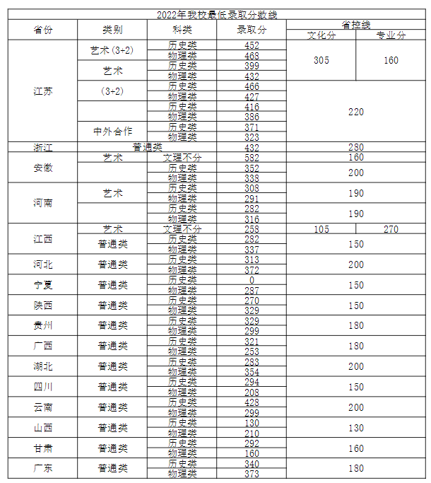 2022常州<a href=https://www.211g.cn/tag/gongye.html target=_blank class=infotextkey>工业</a><a href=https://www.211g.cn/tag/zhiye.html target=_blank class=infotextkey>职业</a><a href=https://www.211g.cn/tag/jishu.html target=_blank class=infotextkey>技术</a><a href=https://www.211g.cn/tag/xueyuan.html target=_blank class=infotextkey>学院</a>全国<a href=https://www.211g.cn/tag/luqu.html target=_blank class=infotextkey>录取</a><a href=https://www.211g.cn/tag/fenshu.html target=_blank class=infotextkey>分数</a>线